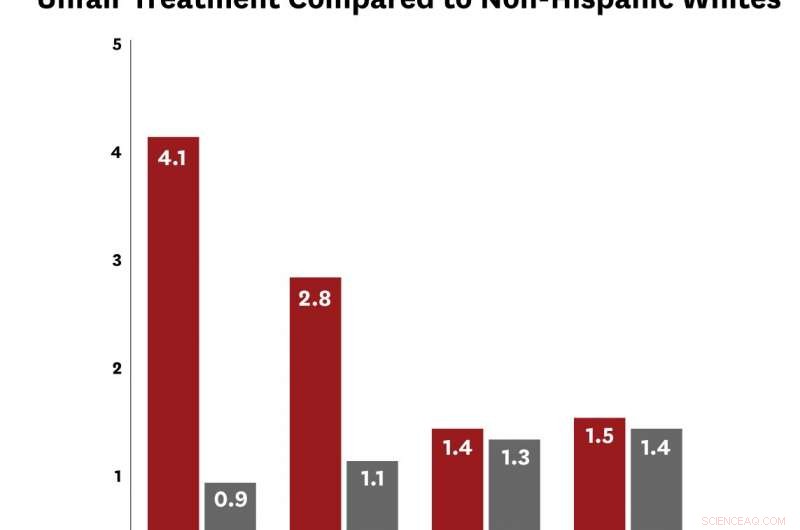 COVID-19 Intensifies Anti-Asian and Anti-Black Discrimination in the U.S.