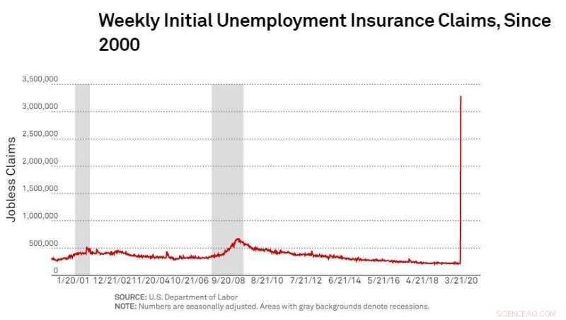 US Jobless Claims Hit Record 3.3M: Is a Recession Needed to Combat COVID-19?