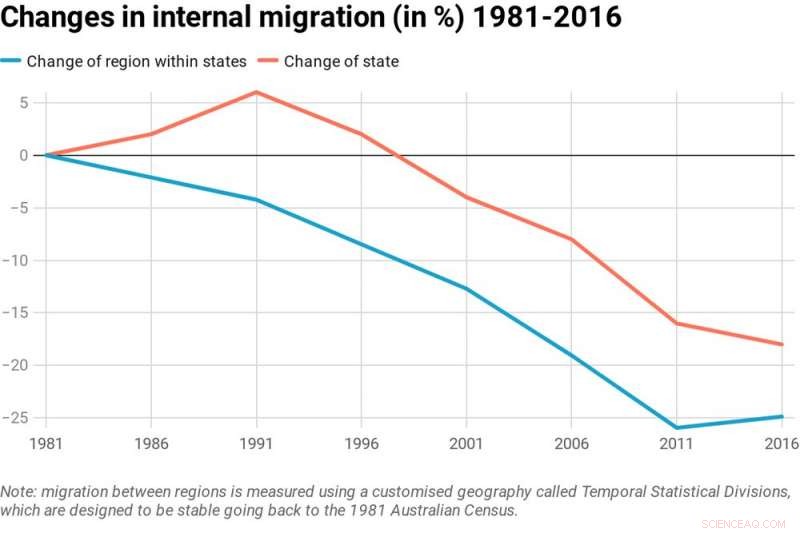 Why Australian Home Moves Have Declined: Insights and Implications