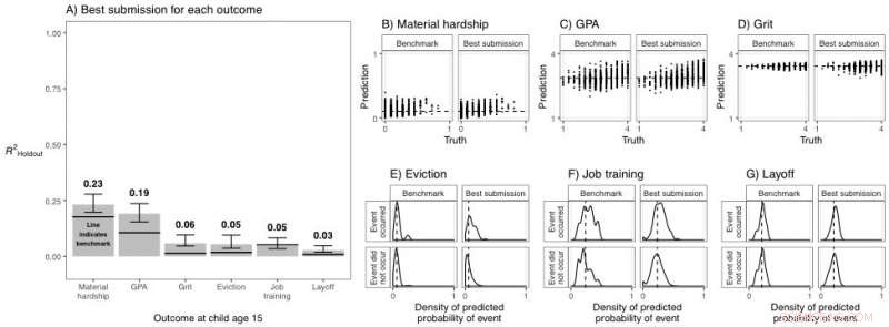 Predicting Life Outcomes with AI: The Complex Reality