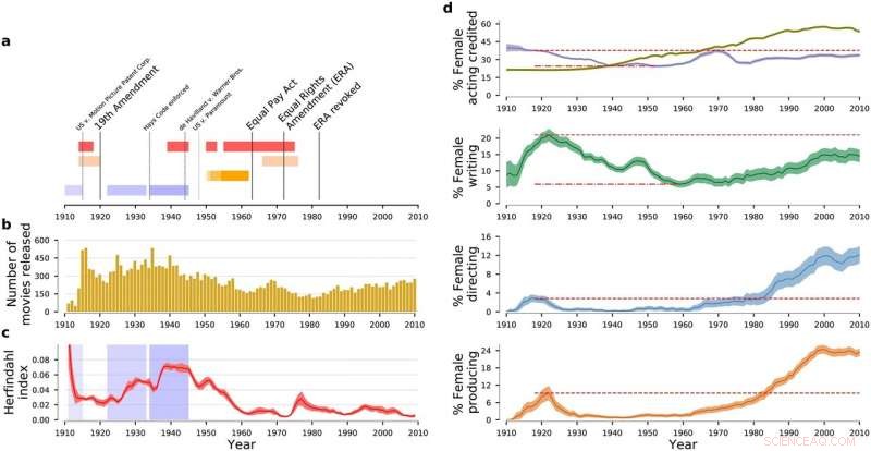 Behind the Glamour: Gender Inequity in Hollywood s Golden Era