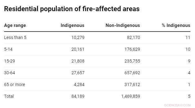 Indigenous Children Bear 1 in 10 Bushfire Burden—Addressing Long‑Term Neglect