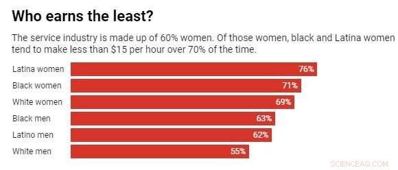 Coronavirus Recession Threatens Service Workers: Key Risks and Impact