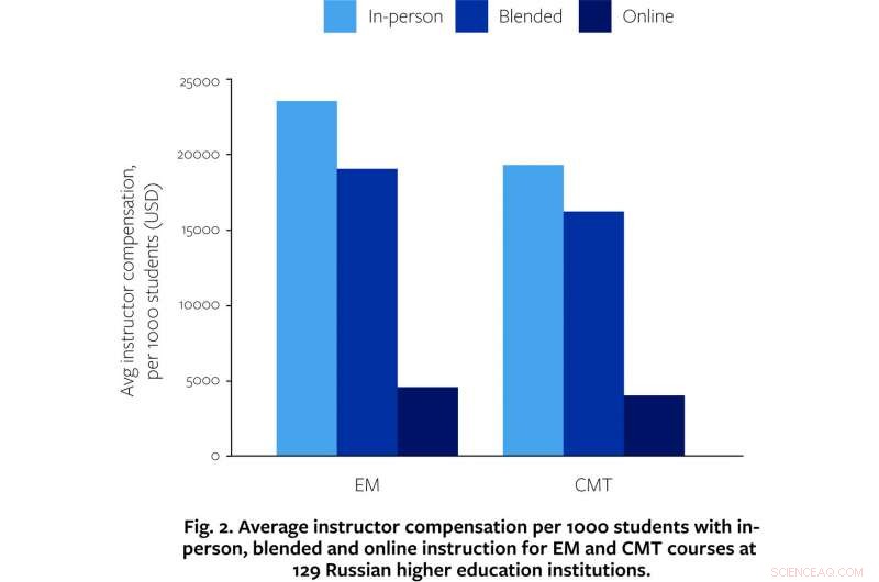 Scaling High-Quality STEM Education for Universities through Online Platforms