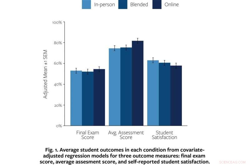 Scaling High-Quality STEM Education for Universities through Online Platforms