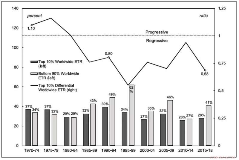 Large Corporations Pay Minimal Taxes, Heightening Societal Vulnerability During Pandemics