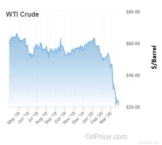 Oil in a Pandemic: Balancing Bailouts & Subsidies for Stability