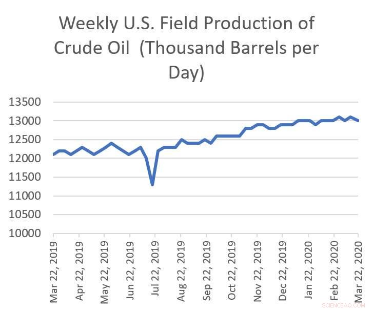 Oil in a Pandemic: Balancing Bailouts & Subsidies for Stability