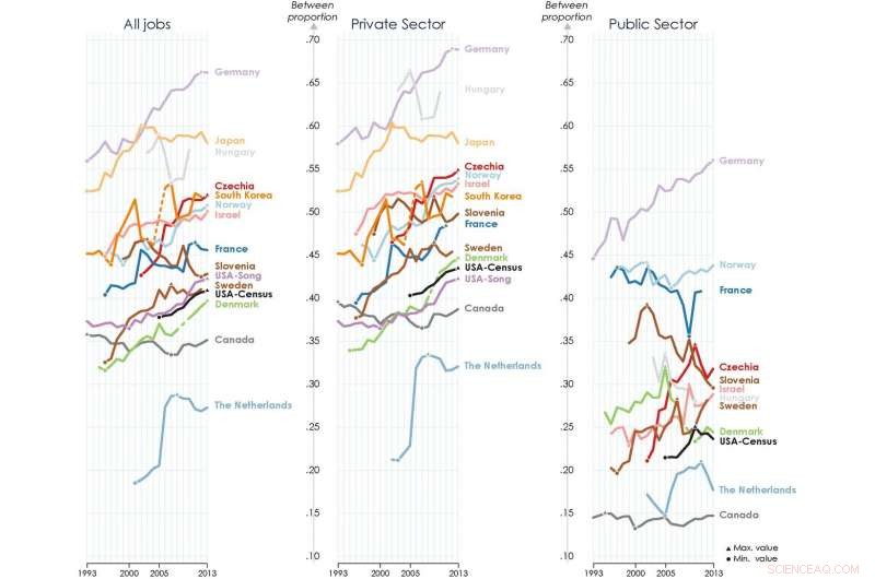 Study Shows Rising Workplace Inequality Across the US and Wealthy Nations