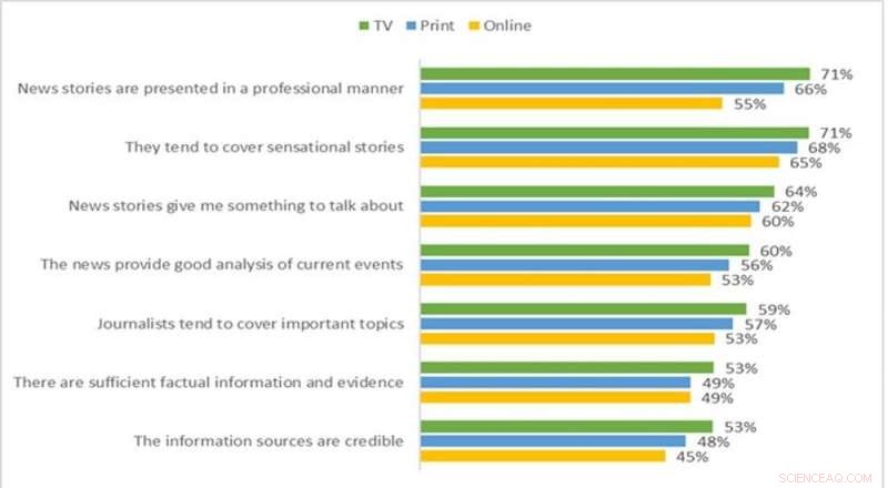 Restoring Media Trust: Study Reveals How Reducing Biases and Conflicts of Interest Can Rebuild Credibility