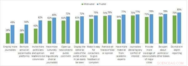 Restoring Media Trust: Study Reveals How Reducing Biases and Conflicts of Interest Can Rebuild Credibility