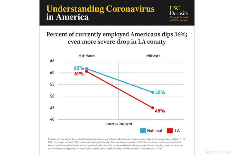 COVID‑19 Job Losses: Survey Finds 25.5 Million U.S. Jobs Lost, With Disproportionate Effects on Black and Latino Workers