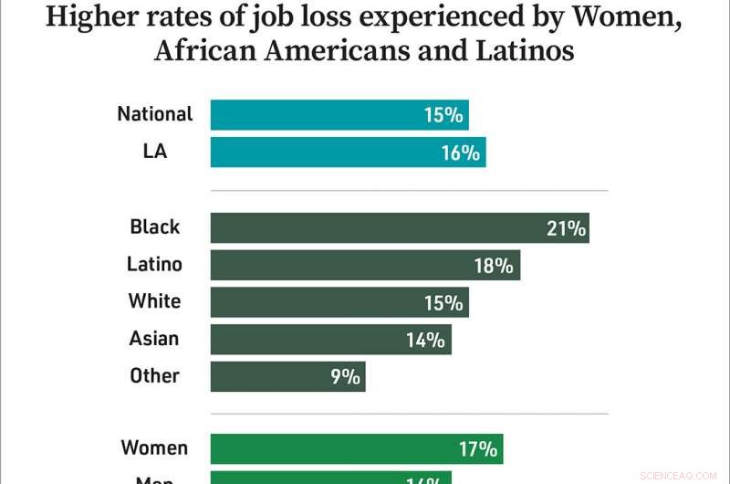 COVID‑19 Job Losses: Survey Finds 25.5 Million U.S. Jobs Lost, With Disproportionate Effects on Black and Latino Workers