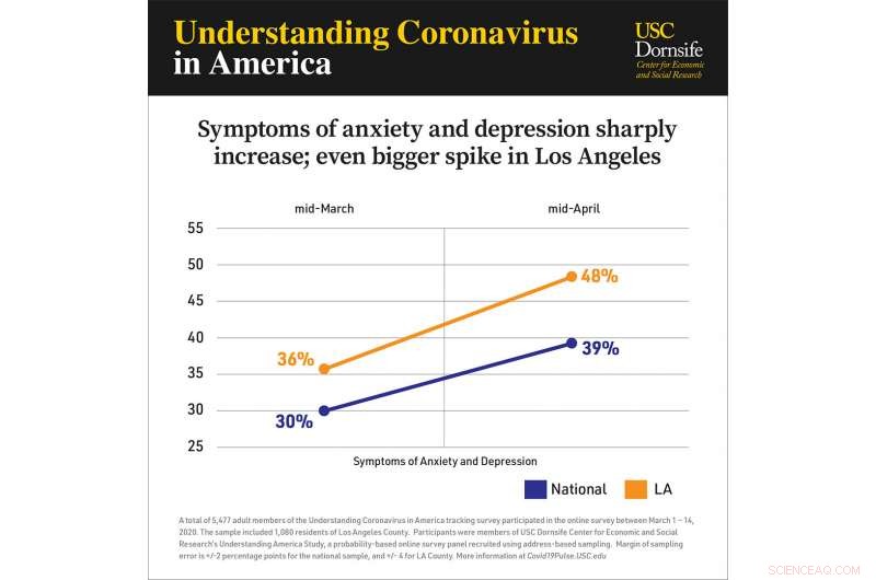 COVID‑19 Job Losses: Survey Finds 25.5 Million U.S. Jobs Lost, With Disproportionate Effects on Black and Latino Workers