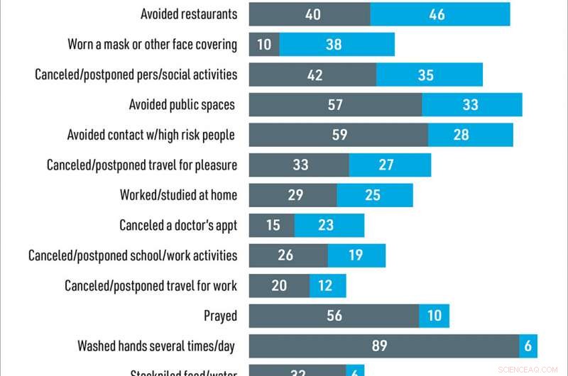 COVID‑19 Job Losses: Survey Finds 25.5 Million U.S. Jobs Lost, With Disproportionate Effects on Black and Latino Workers