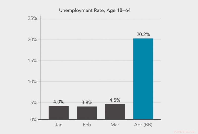 Survey Reveals 24 Million Jobs Lost Since Last Unemployment Report