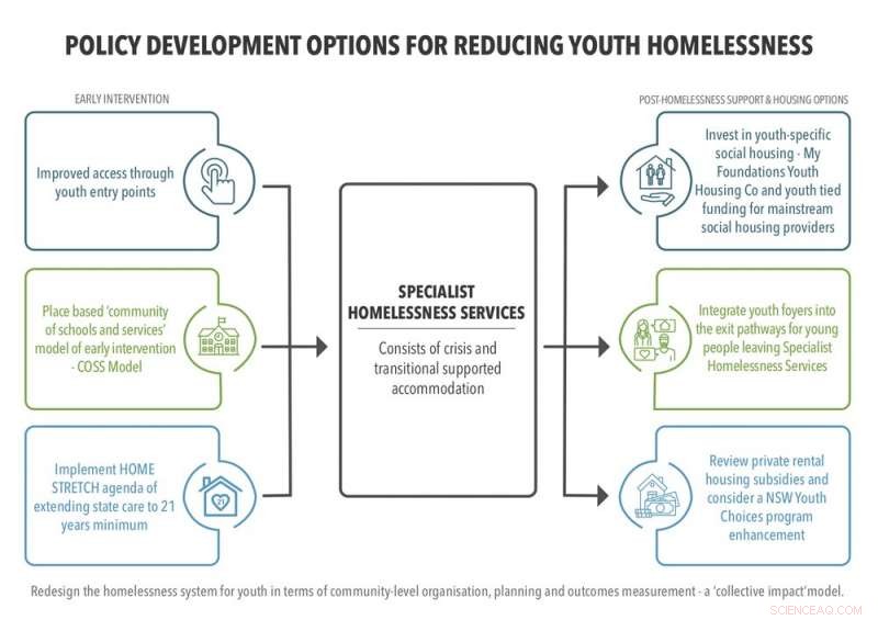 6 Practical Steps to Reduce Youth Homelessness in Australia
