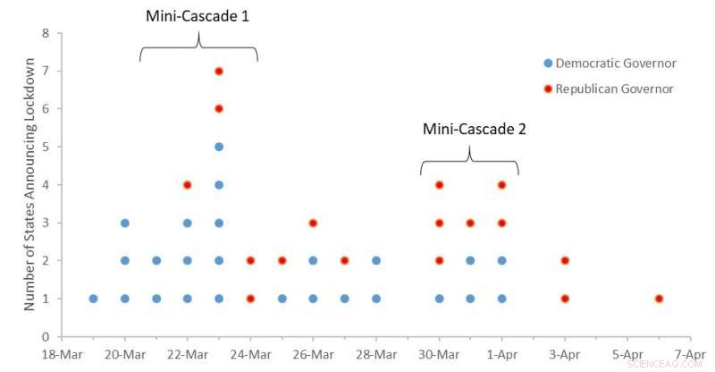 What Drives Governors  Lockdown Decisions? Social Learning, Info Cascades, and Political Affiliation Explained