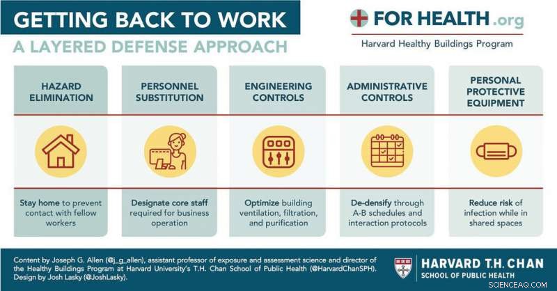 Reopening Workplaces Safely: A Proven Five-Layered Approach