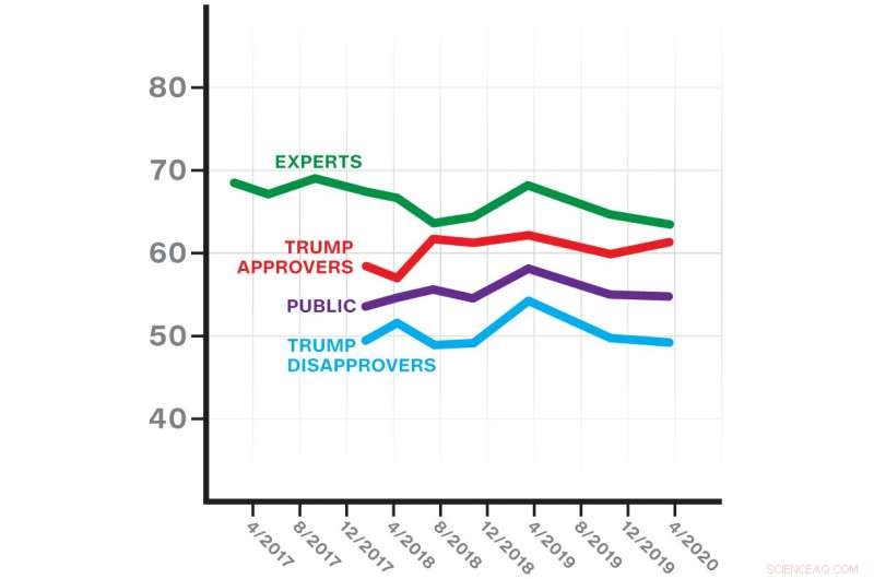 How Trump’s Impeachment Shaped Public Perception of U.S. Democracy