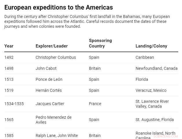 New Dating Techniques Correct Misplaced Timelines in North American Indigenous History