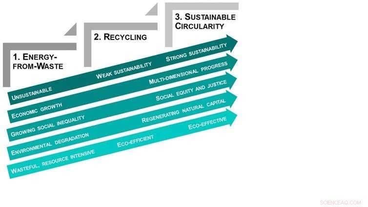 Envisioning a Sustainable Circular Economy: A Blueprint for the Future