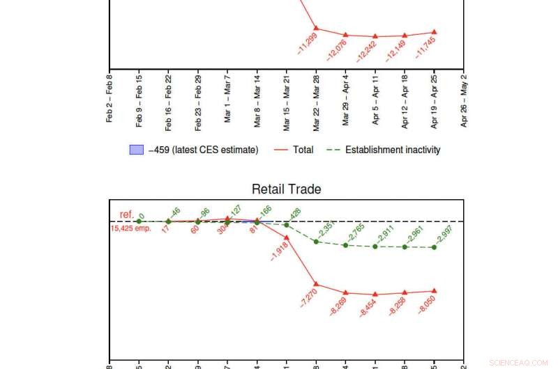 COVID-19 Slashed Leisure, Hospitality, and Retail Jobs by 60% – Real-Time Data Reveal the Impact