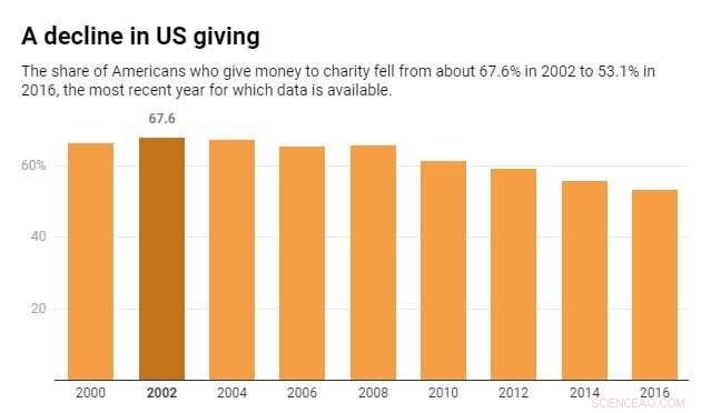 The Enduring Impact of Wealthy Philanthropists on American Charity