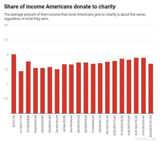 The Enduring Impact of Wealthy Philanthropists on American Charity