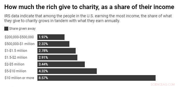 The Enduring Impact of Wealthy Philanthropists on American Charity
