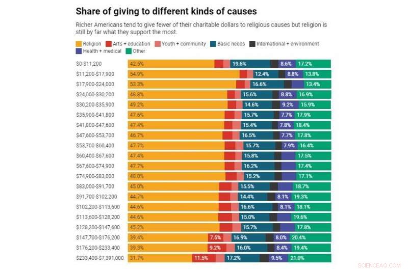 The Enduring Impact of Wealthy Philanthropists on American Charity