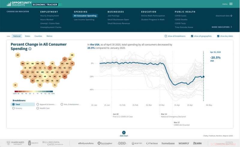 Real-Time Economic Tracker Provides Policymakers with Immediate Insight into U.S. Consumer Spending