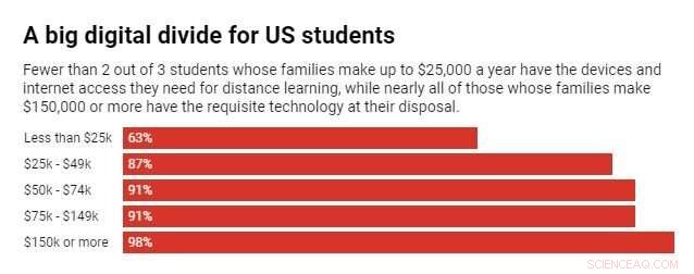Children Without Home Computers Face Academic Disadvantages Amid COVID School Closures