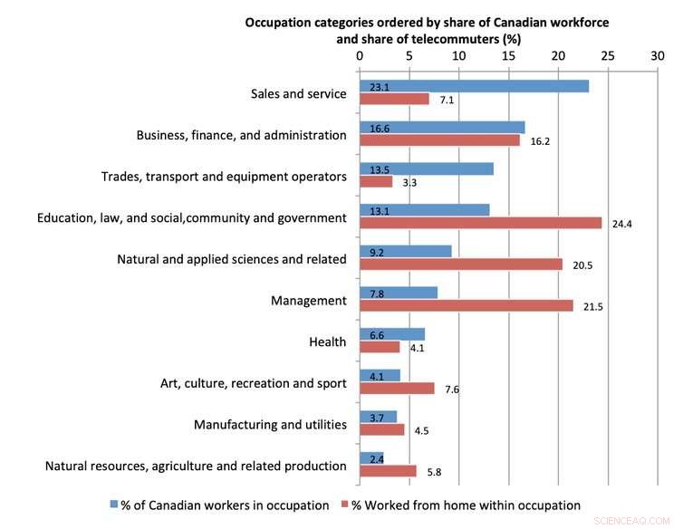 Remote Work Widens Income Inequality, Favoring High Earners