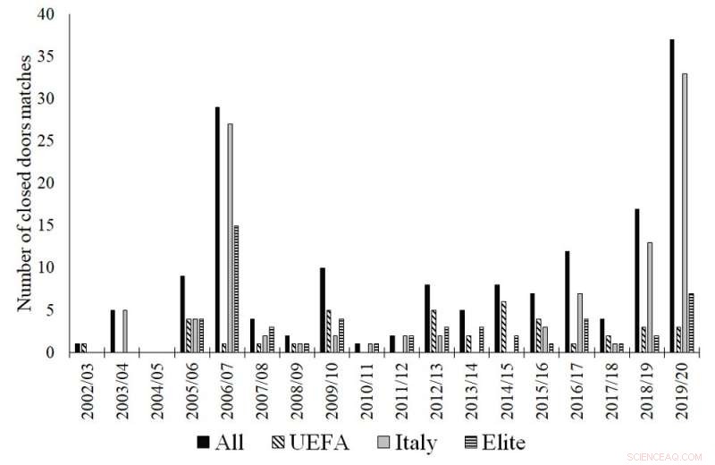 Study Finds Home Advantage Vanishes When Stadiums Are Empty