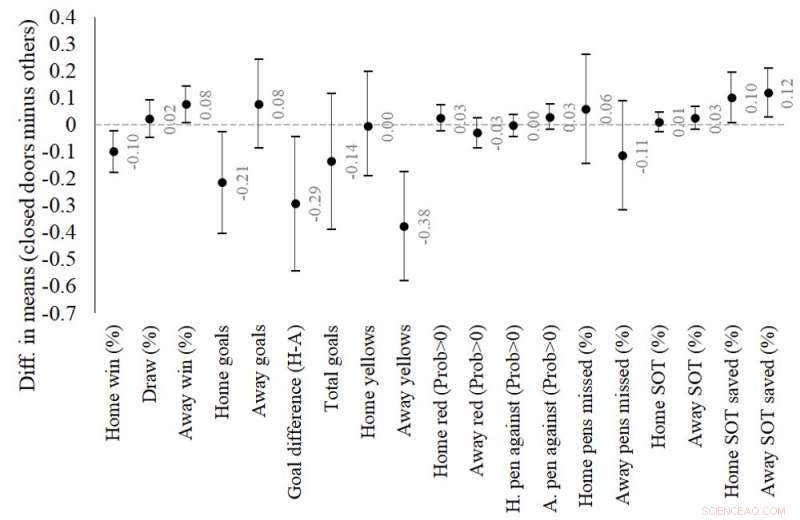 Study Finds Home Advantage Vanishes When Stadiums Are Empty
