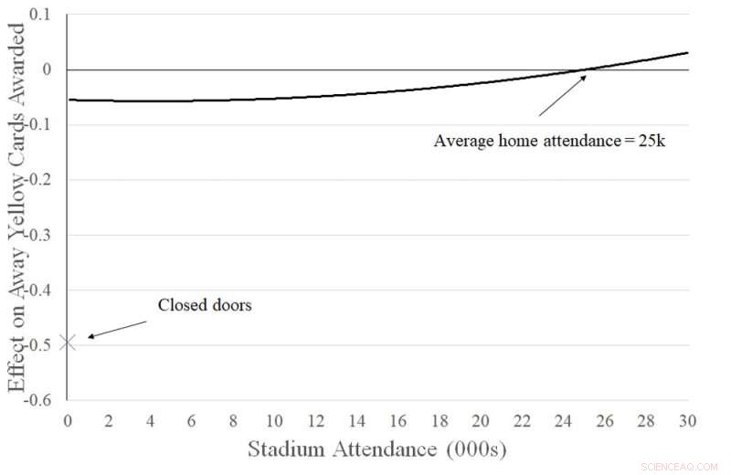 Study Finds Home Advantage Vanishes When Stadiums Are Empty