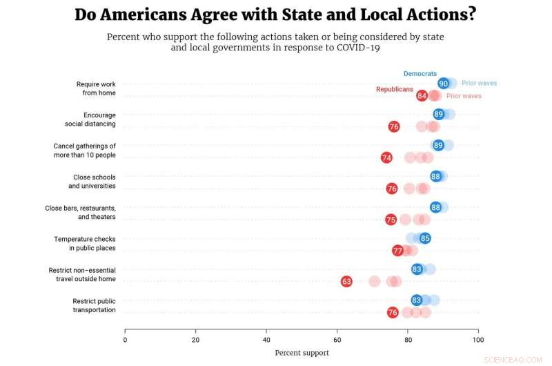Voters Across Party Lines Urge Caution as Cities Reopen