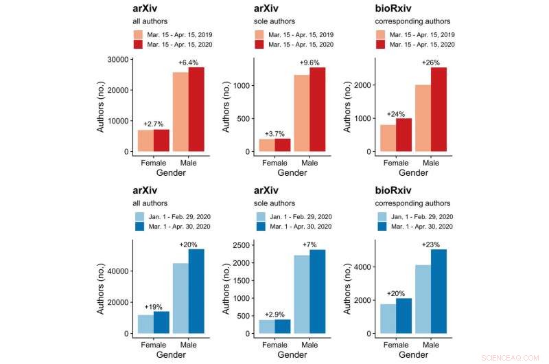 COVID-19 Exposes Gender Gap: Women Receive Less Research Support than Men