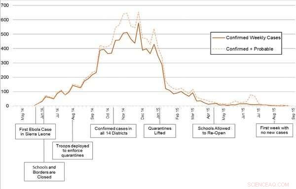 Insights from Sierra Leone’s Ebola Outbreak: The Impact of School Closures on Girls’ Education