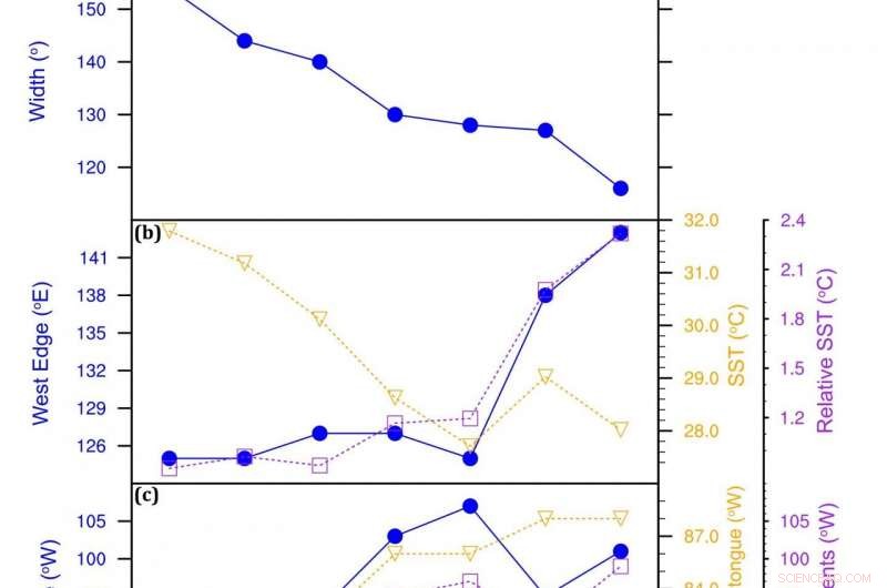 Cenozoic Era: The Pacific Walker Circulation s Major Shift Explained