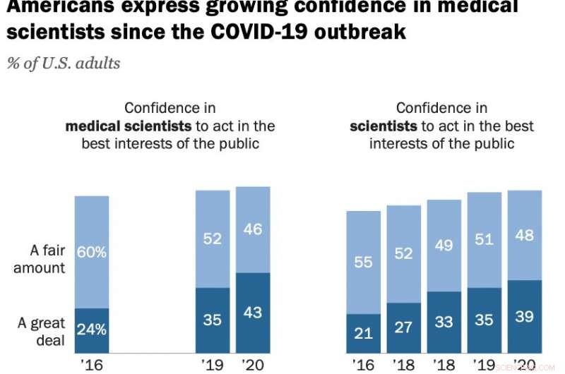 U.S. Confidence in Medical Scientists Increases, Yet Primarily Among Democrats