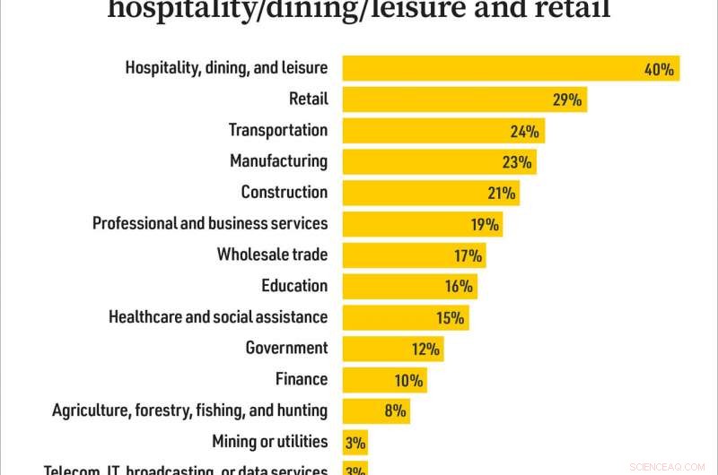 USC Study Finds Lowest‑Educated and Lowest‑Paid Americans Hit Hardest by Pandemic