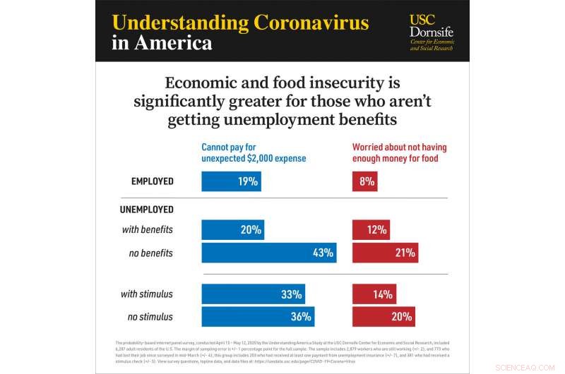 USC Study Finds Lowest‑Educated and Lowest‑Paid Americans Hit Hardest by Pandemic