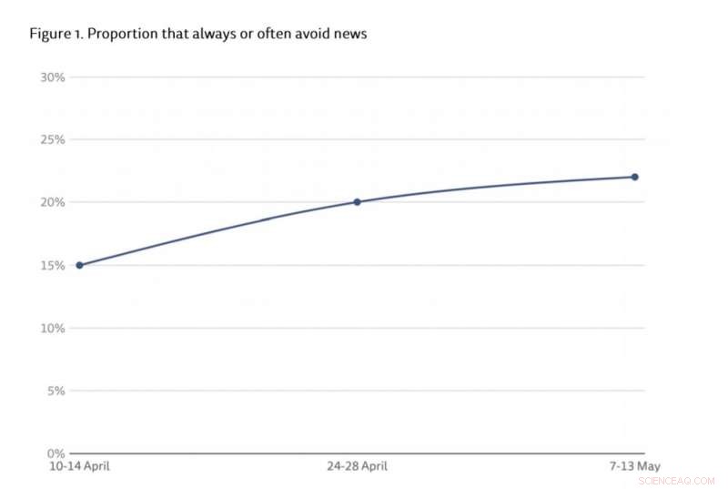 More People Skipping Coronavirus News: A Growing Trend