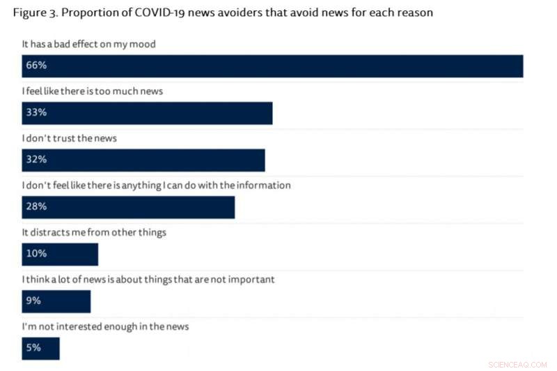 More People Skipping Coronavirus News: A Growing Trend