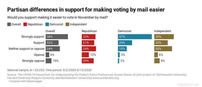 US Public Majority Supports Simplifying Mail‑In Voting, Study Reveals