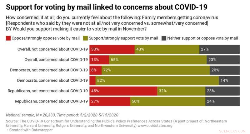 US Public Majority Supports Simplifying Mail‑In Voting, Study Reveals