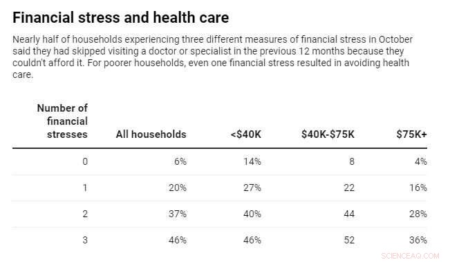Economic Hardship in the U.S. Hinders COVID-19 Containment Efforts
