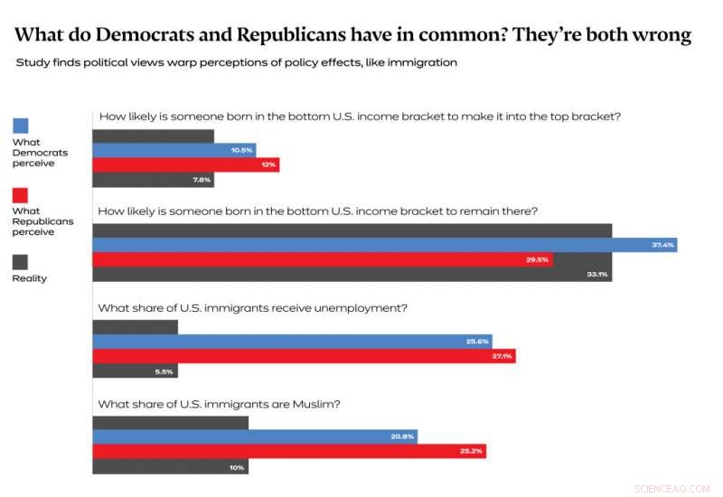 New Study Reveals How Political Bias Distorts Perception of Verifiable Facts